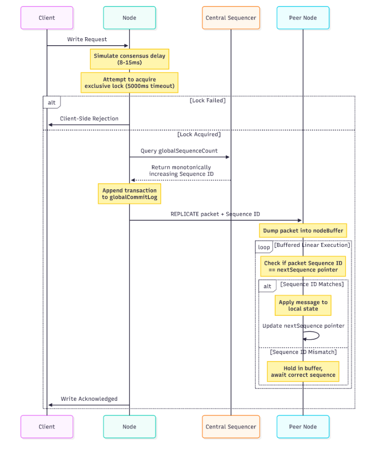 Distrifly sequence diagram of a write request through the central sequencer